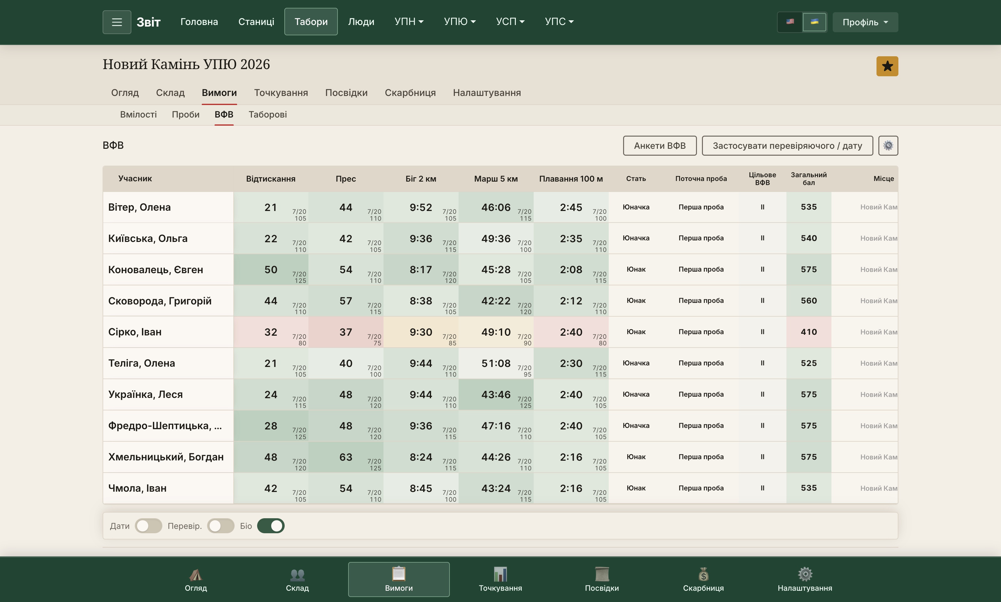Track VFV scores as you test